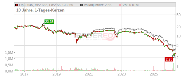 Takkt Chart