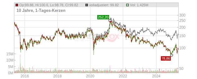 Volkswagen Chart