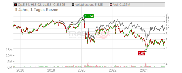 Deutsche Pfandbriefbank Chart