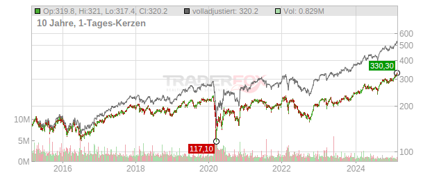 Allianz Chart