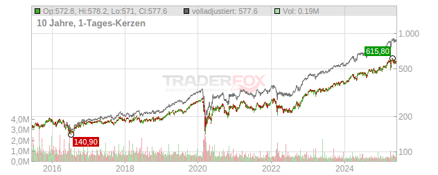 Münchener Rückversicherungs-Gesellschaft in München Chart
