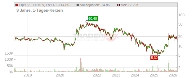 IBU-tec advanced materials Chart