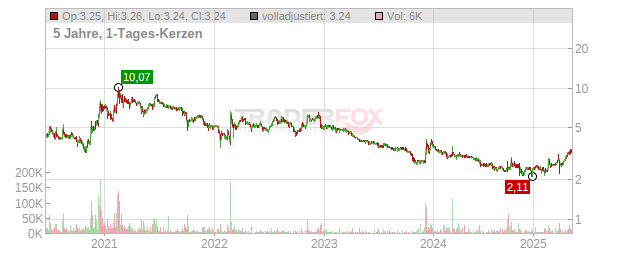 Heidelberg Pharma Chart