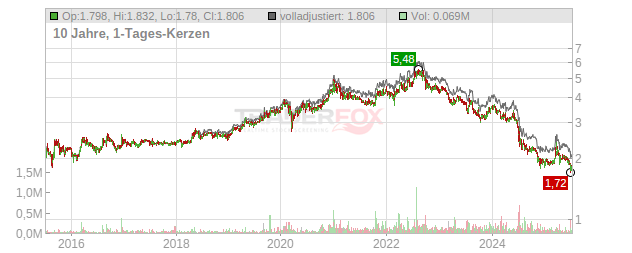 7C Solarparken Chart