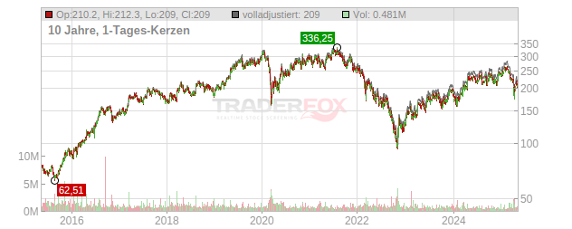 adidas Chart
