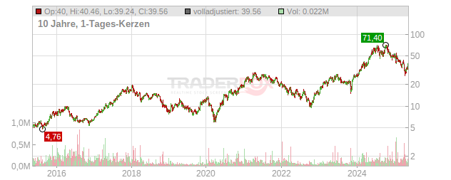 Süss MicroTec Chart