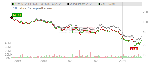 Bayer Chart