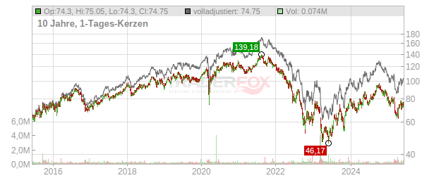 LEG Immobilien Chart