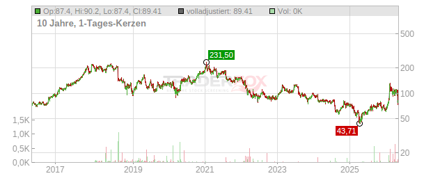 IPG PHOTONICS Chart