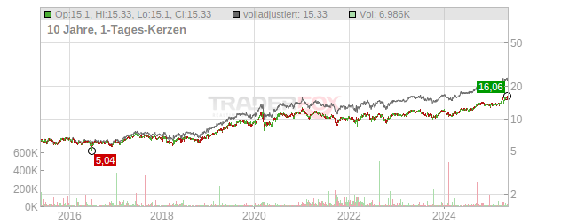Iberdrola Chart