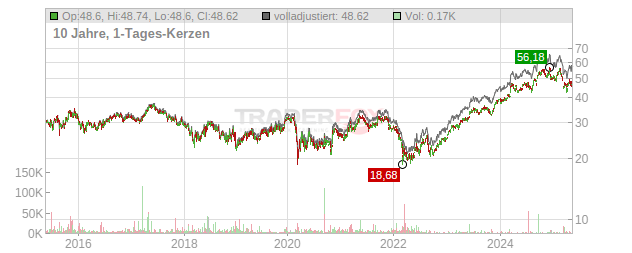 Inditex Chart