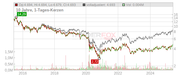 Telefonica Chart