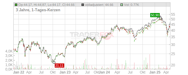 Accor Chart