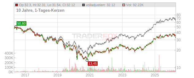 Imperial Brands Chart