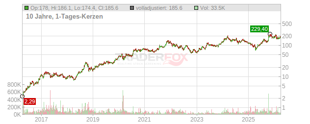 Advanced Micro Devices Chart