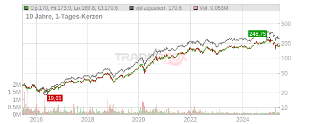 Apple Chart