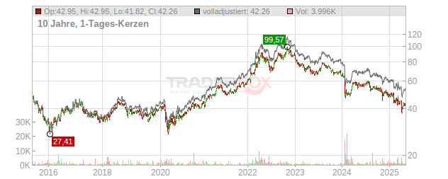 Archer Daniels Midland Company Chart