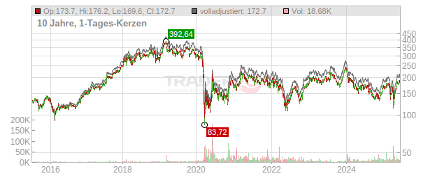 Boeing Chart