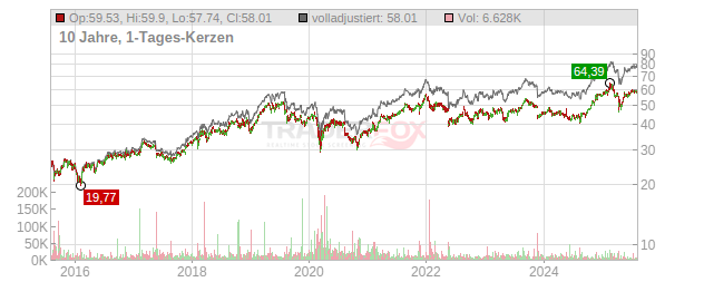 Cisco Systems Chart