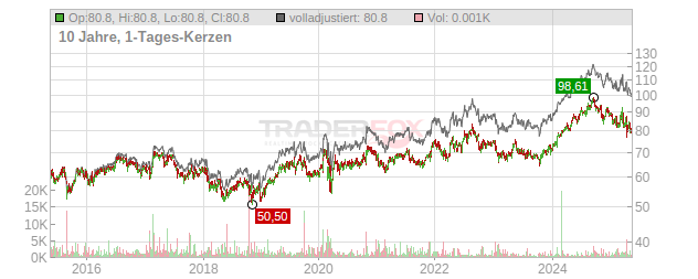 Colgate-Palmolive Chart