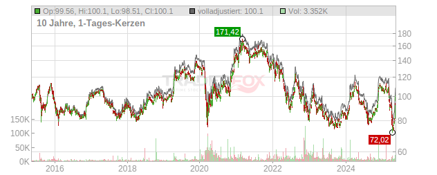 Walt Disney Chart