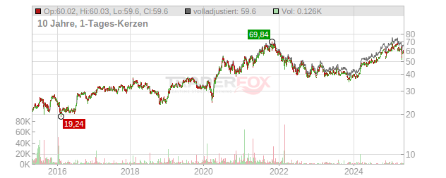 eBay Chart