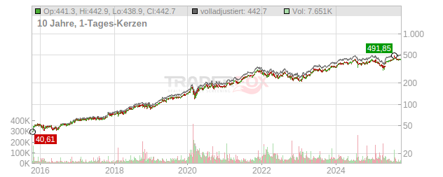 Microsoft Chart