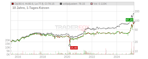 Strabag Chart