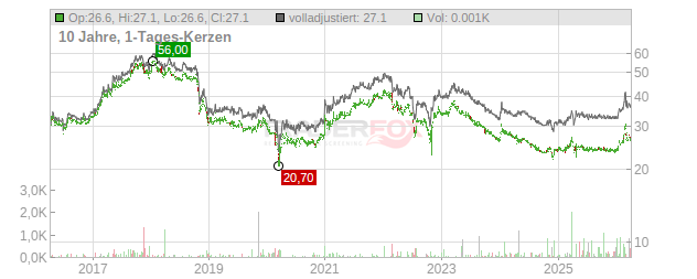 Amag Austria Metall Chart