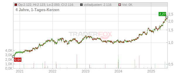 ASPEN GROUP UTS Chart