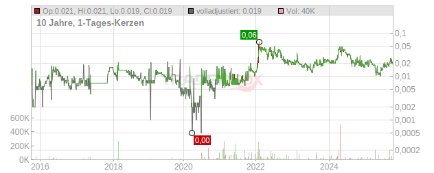 Alara Resources Chart