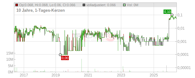 Carnavale Resources Chart
