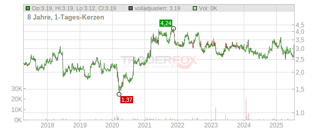 HANSEN TECHNOLOGIES Chart