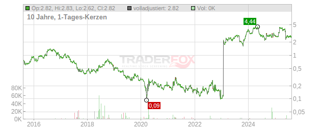 Mayne Pharma Group Chart
