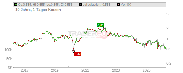 Nine Entertainment Hldg. Chart