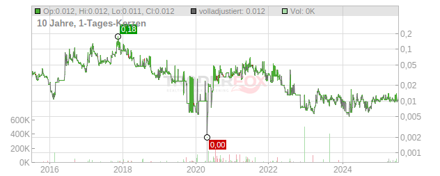 PLATINA RESOURCES Chart