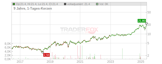 Technology One Chart