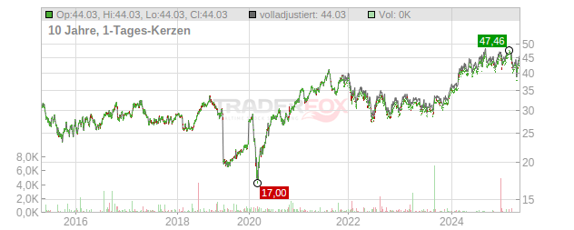 Wesfarmers Chart