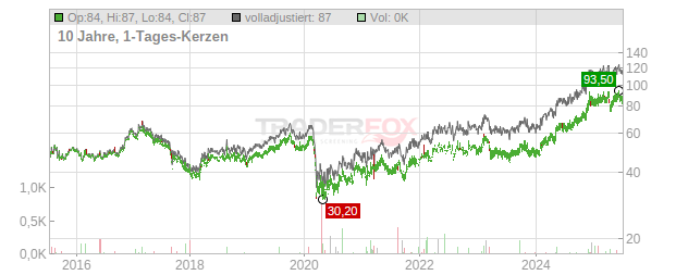Axis Capital Holders Limited Chart