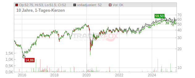 Essent Group Chart