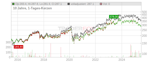 Everest Reinsurance Group Chart