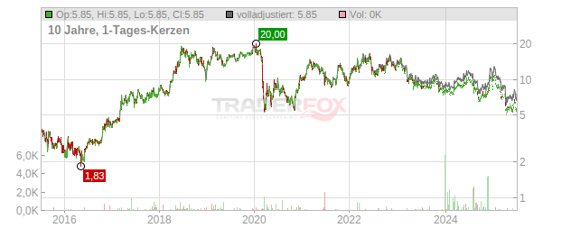 Geopark Limited Chart