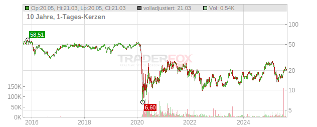 Norwegian Cruise Line Holdings Chart