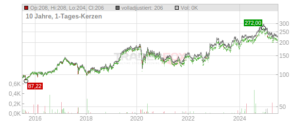 RenaissanceRe Holdings Chart