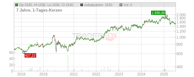 White Mountains Insurance Group Chart