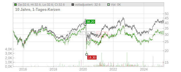 ATCO Chart