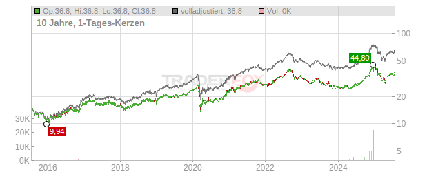 Capital Power Chart