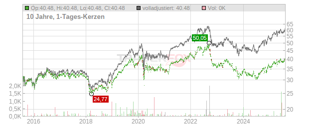 Emera Chart