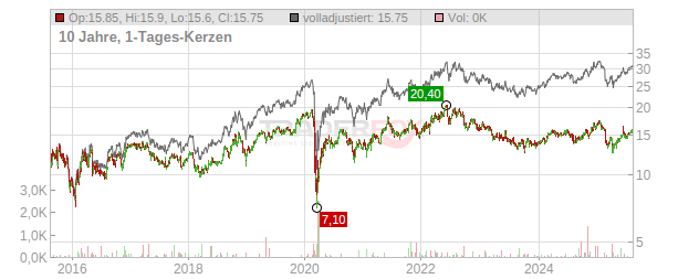 Gibson Energy Chart