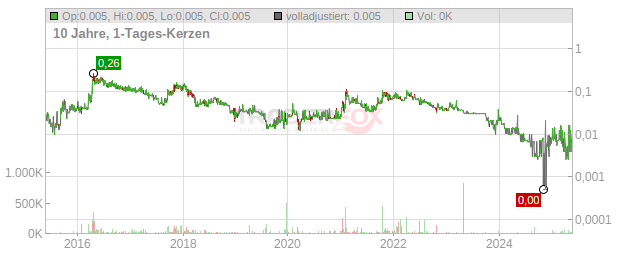 International Lithium Chart